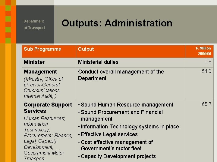 Department of Transport Outputs: Administration Sub Programme Output Ministerial duties Management Conduct overall management