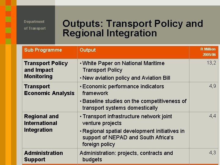 Department of Transport Outputs: Transport Policy and Regional Integration Sub Programme Output Transport Policy