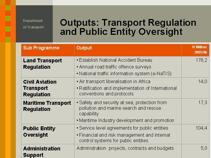 Department of Transport Outputs: Transport Regulation and Public Entity Oversight R Million 2005/06 Sub