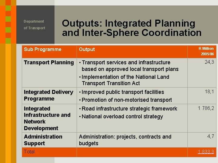 Department of Transport Outputs: Integrated Planning and Inter-Sphere Coordination Sub Programme Output Transport Planning