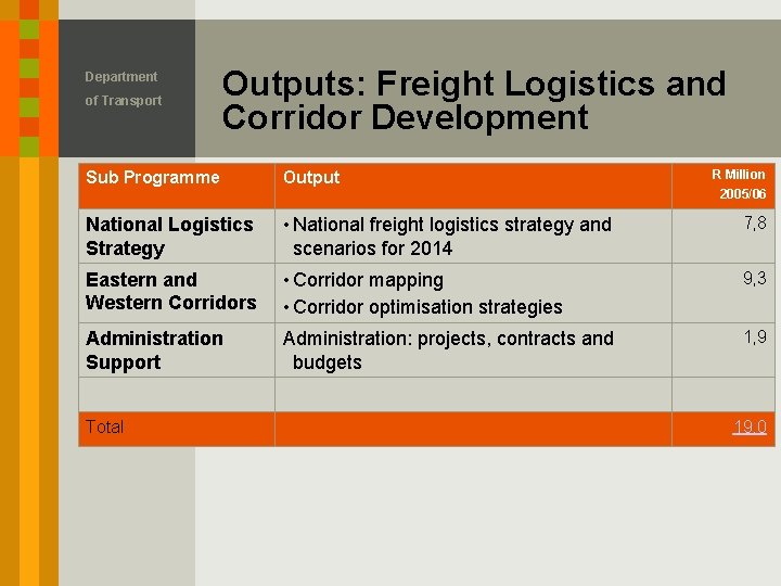 Department of Transport Outputs: Freight Logistics and Corridor Development R Million 2005/06 Sub Programme