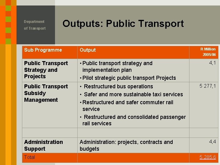 Department of Transport Outputs: Public Transport Sub Programme Output Public Transport Strategy and Projects