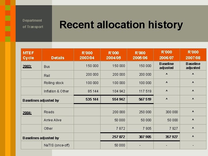 Department Recent allocation history of Transport MTEF Cycle 2003: Details R’ 000 2004/05 R’