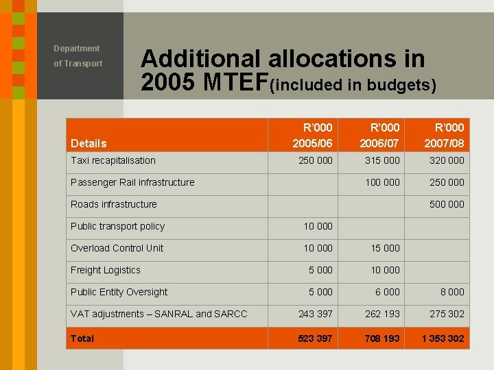 Department of Transport Additional allocations in 2005 MTEF(included in budgets) Details Taxi recapitalisation R’