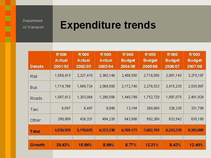 Department of Transport Expenditure trends Details R’ 000 Actual 2001/02 R’ 000 Actual 2002/03