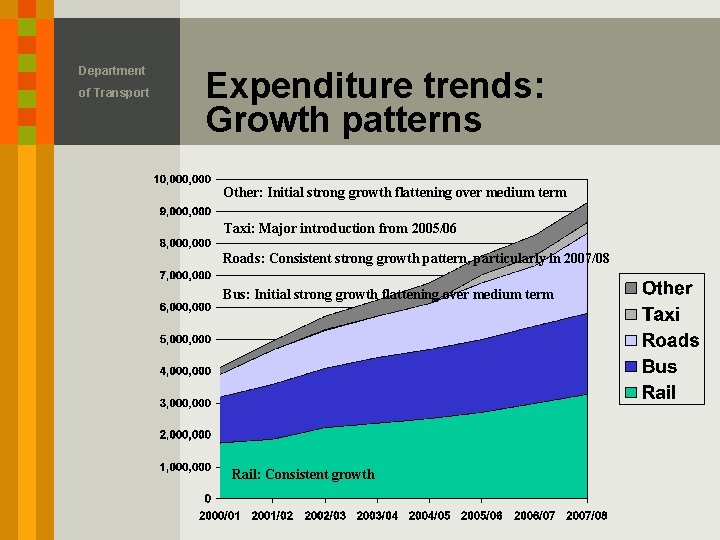 Department of Transport Expenditure trends: Growth patterns Other: Initial strong growth flattening over medium