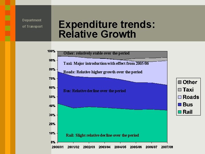 Department of Transport Expenditure trends: Relative Growth Other: relatively stable over the period Taxi: