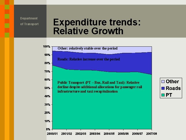 Department of Transport Expenditure trends: Relative Growth Other: relatively stable over the period Roads: