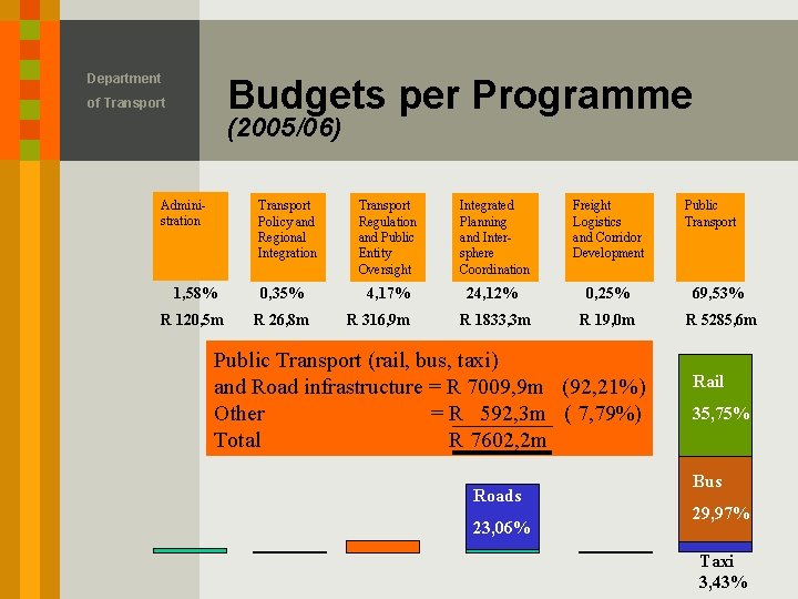 Department Budgets per Programme of Transport (2005/06) Administration Transport Policy and Regional Integration 1,