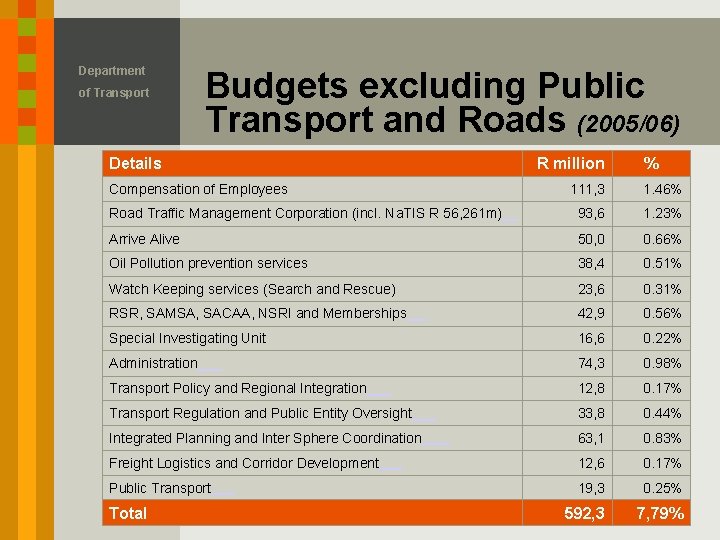 Department of Transport Budgets excluding Public Transport and Roads (2005/06) Details Compensation of Employees