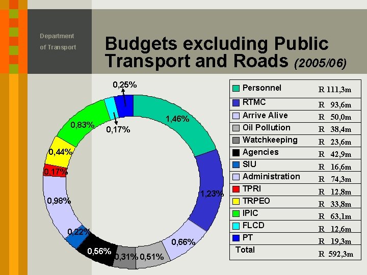 Department Budgets excluding Public Transport and Roads (2005/06) of Transport 0, 25% 0, 83%