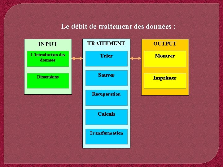 Le débit de traitement des données : INPUT TRAITEMENT OUTPUT L’introduction des donnees Trier