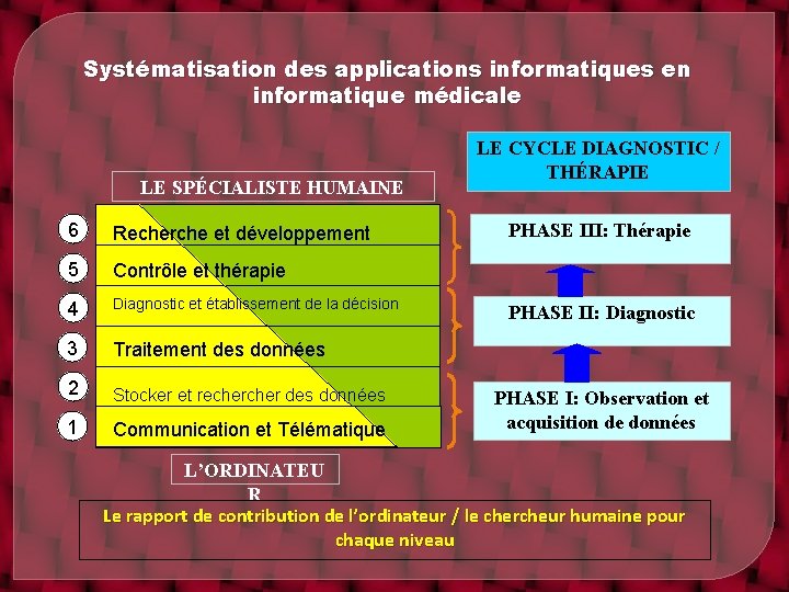 Systématisation des applications informatiques en informatique médicale LE SPÉCIALISTE HUMAINE 6 Recherche et développement