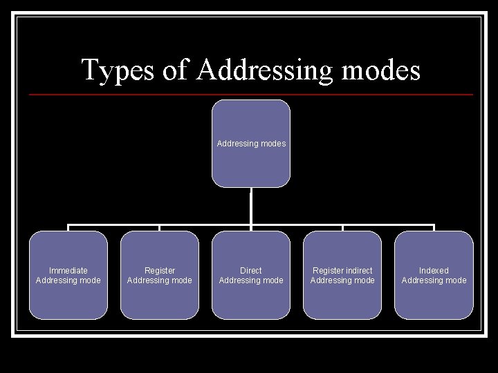 Types of Addressing modes Immediate Addressing mode Register Addressing mode Direct Addressing mode Register