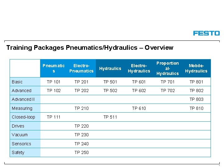 Training Packages Pneumatics/Hydraulics – Overview Hydraulics Electro. Hydraulics Proportion al. Hydraulics Mobile. Hydraulics TP