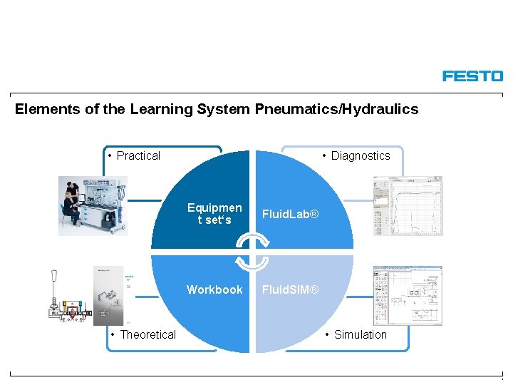 Elements of the Learning System Pneumatics/Hydraulics • Practical • Theoretical • Diagnostics Equipmen t