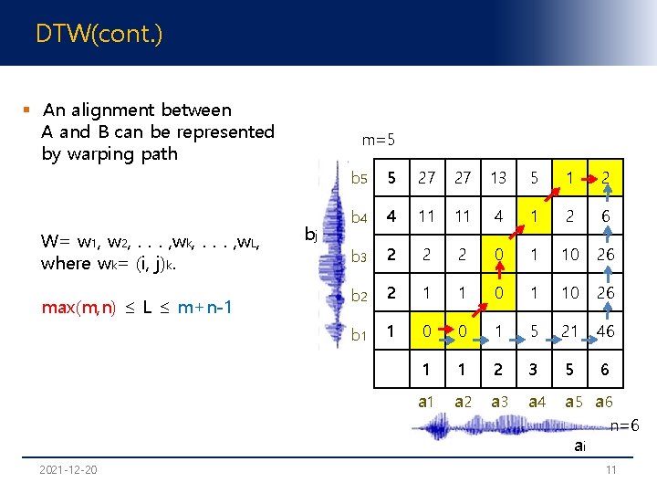 DTW(cont. ) § An alignment between A and B can be represented by warping