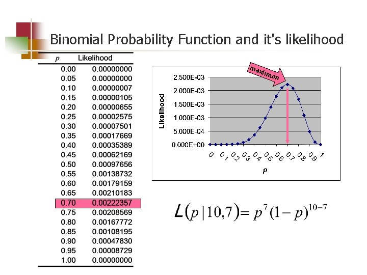 Binomial Probability Function and it's likelihood ma xim um 
