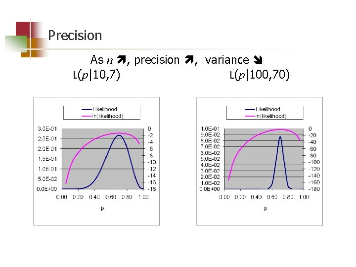 Precision As n , precision , variance L(p|10, 7) L(p|100, 70) 