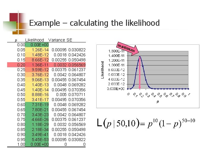 Example – calculating the likelihood p Likelihood Variance SE 0. 00 E+00 0. 05