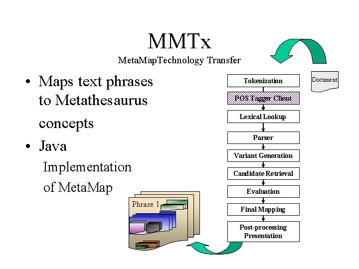 MMTx Meta. Map. Technology Transfer • Maps text phrases to Metathesaurus concepts • Java