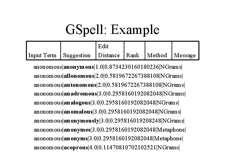 GSpell: Example Input Term Suggestion Edit Distance Rank Method Message anonomous|anonymous|1. 0|0. 8734230160180236|NGrams| anonomous|allonomous|2.