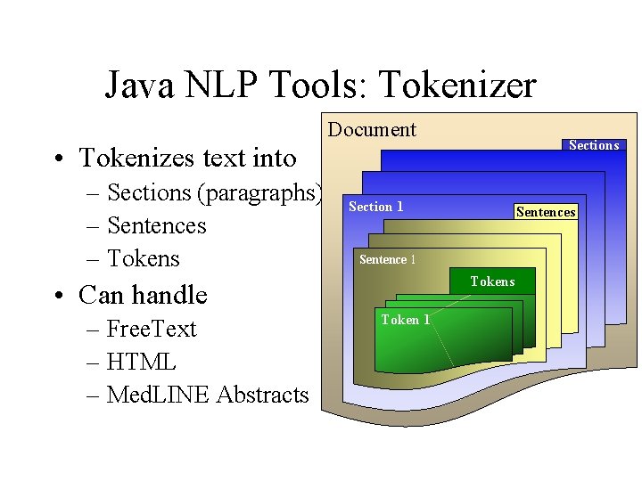 Java NLP Tools: Tokenizer Document Sections • Tokenizes text into – Sections (paragraphs) –