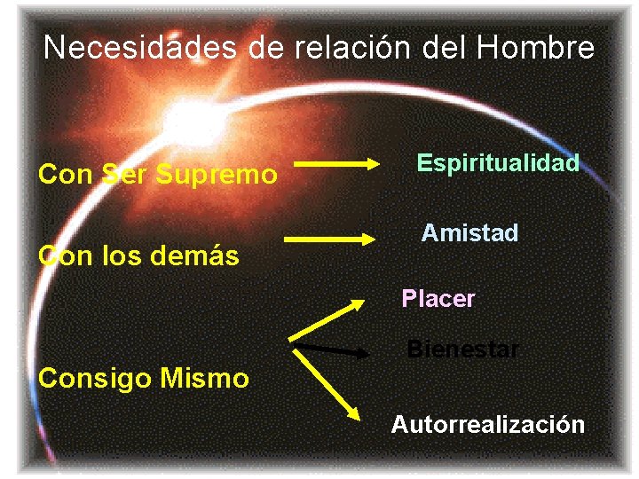 Necesidades de relación del Hombre Con Ser Supremo Con los demás Espiritualidad Amistad Placer