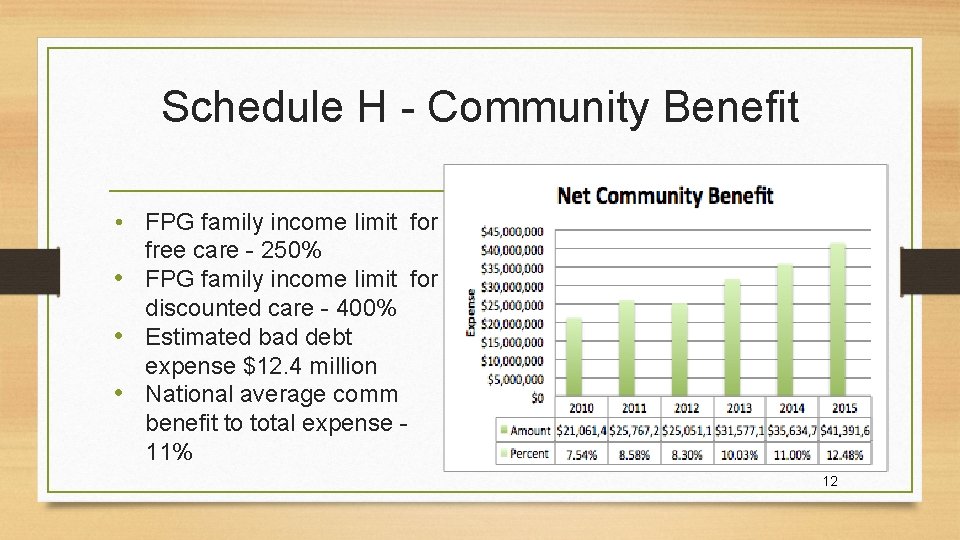 Schedule H - Community Benefit • FPG family income limit for free care -