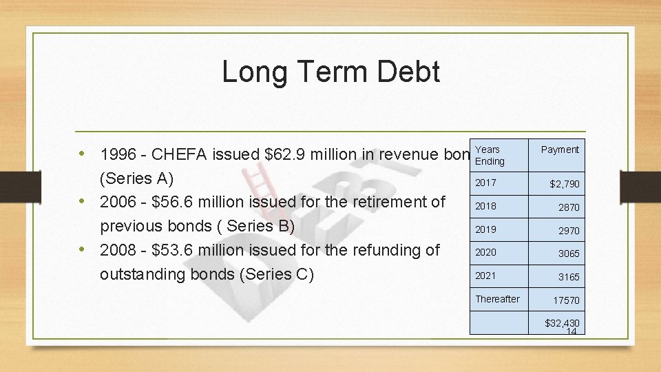 Long Term Debt Years • 1996 - CHEFA issued $62. 9 million in revenue