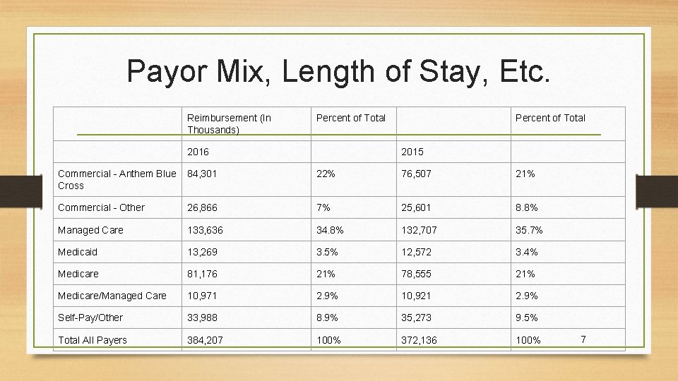 Payor Mix, Length of Stay, Etc. Reimbursement (In Thousands) Percent of Total 2016 Percent