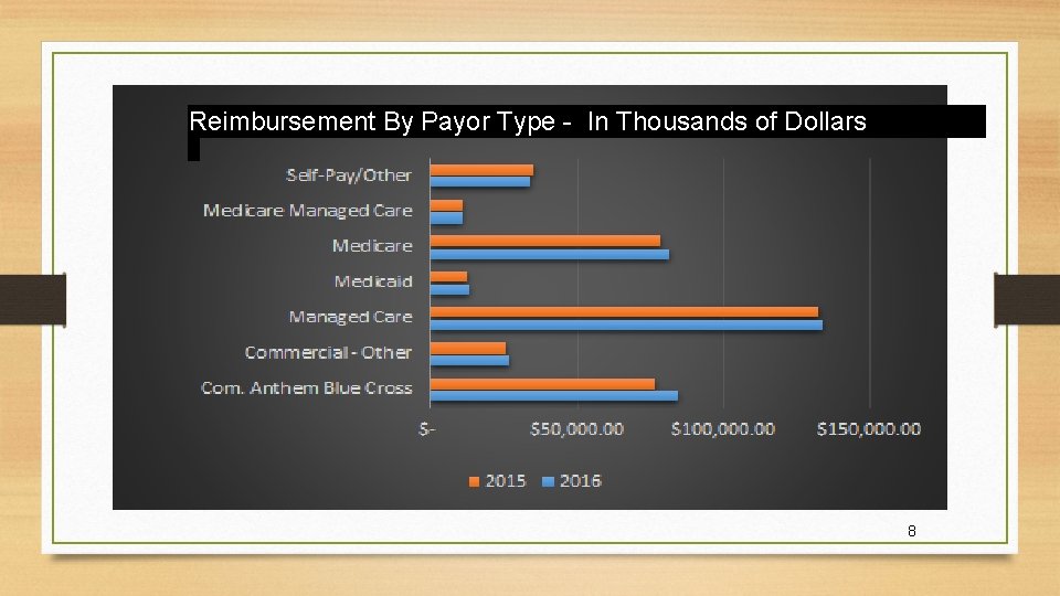 Reimbursement By Payor Type - In Thousands of Dollars 8 
