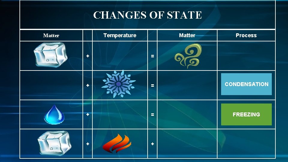 CHANGES OF STATE Temperature Matter Process + = CONDENSATION + = FREEZING + +