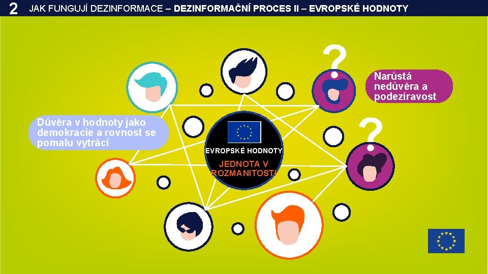 2 JAK FUNGUJÍ DEZINFORMACE – DEZINFORMAČNÍ PROCES II – EVROPSKÉ HODNOTY Narůstá nedůvěra a