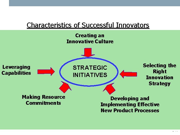 Characteristics of Successful Innovators Creating an Innovative Culture Leveraging Capabilities Making Resource Commitments STRATEGIC