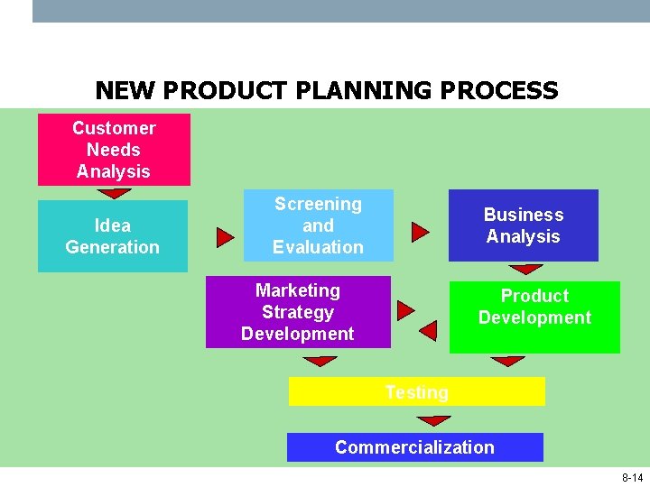 NEW PRODUCT PLANNING PROCESS Customer Needs Analysis Idea Generation Screening and Evaluation Business Analysis