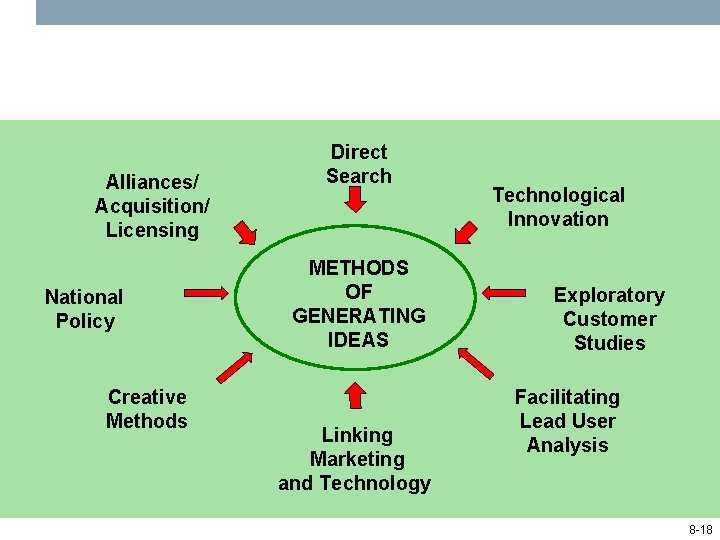 Alliances/ Acquisition/ Licensing National Policy Creative Methods Direct Search METHODS OF GENERATING IDEAS Linking