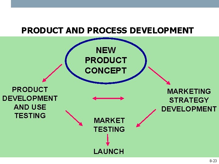 PRODUCT AND PROCESS DEVELOPMENT NEW PRODUCT CONCEPT PRODUCT DEVELOPMENT AND USE TESTING MARKETING STRATEGY