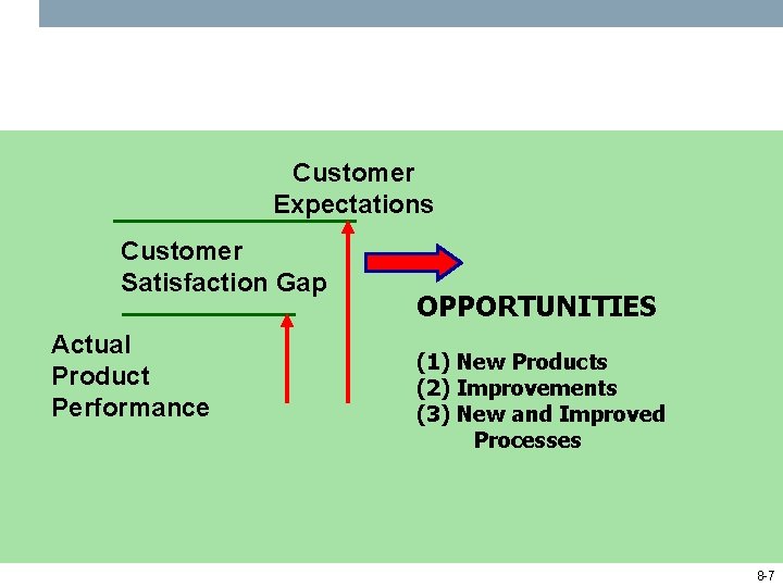 Customer Expectations Customer Satisfaction Gap Actual Product Performance OPPORTUNITIES (1) New Products (2) Improvements