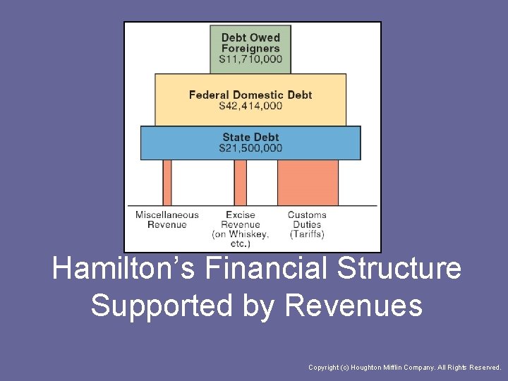 Hamilton’s Financial Structure Supported by Revenues Copyright (c) Houghton Mifflin Company. All Rights Reserved.