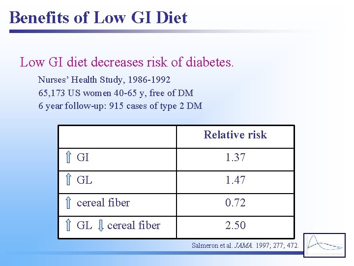 Benefits of Low GI Diet Low GI diet decreases risk of diabetes. Nurses’ Health