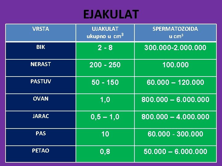 EJAKULAT VRSTA UJAKULAT ukupno u cm 3 SPERMATOZOIDA u cm 3 BIK 2 -8