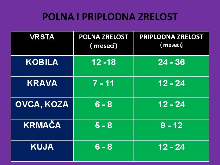 POLNA I PRIPLODNA ZRELOST POLNA ZRELOST ( meseci) PRIPLODNA ZRELOST KOBILA 12 -18 24