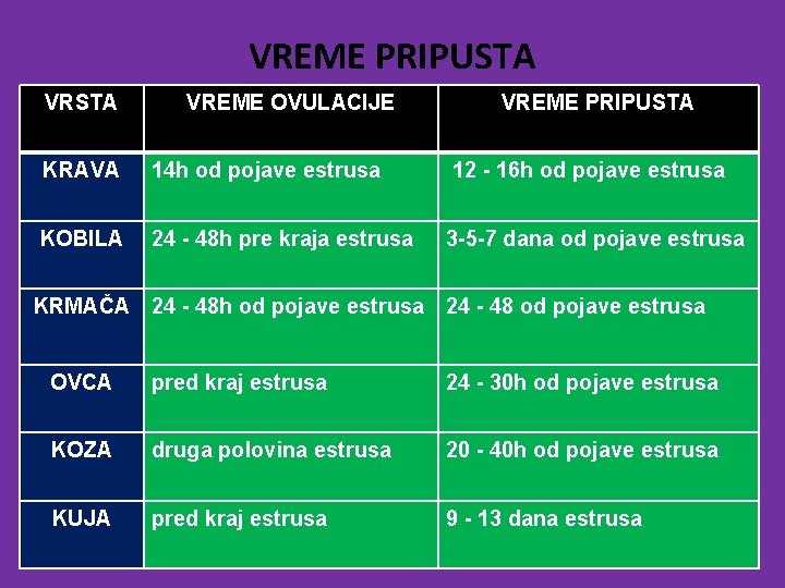 VREME PRIPUSTA VREME OVULACIJE VREME PRIPUSTA KRAVA 14 h od pojave estrusa 12 -