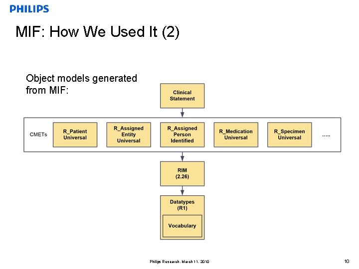 MIF: How We Used It (2) Object models generated from MIF: Philips Research, March