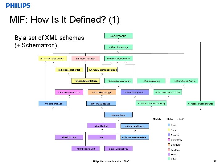 MIF: How Is It Defined? (1) By a set of XML schemas (+ Schematron):