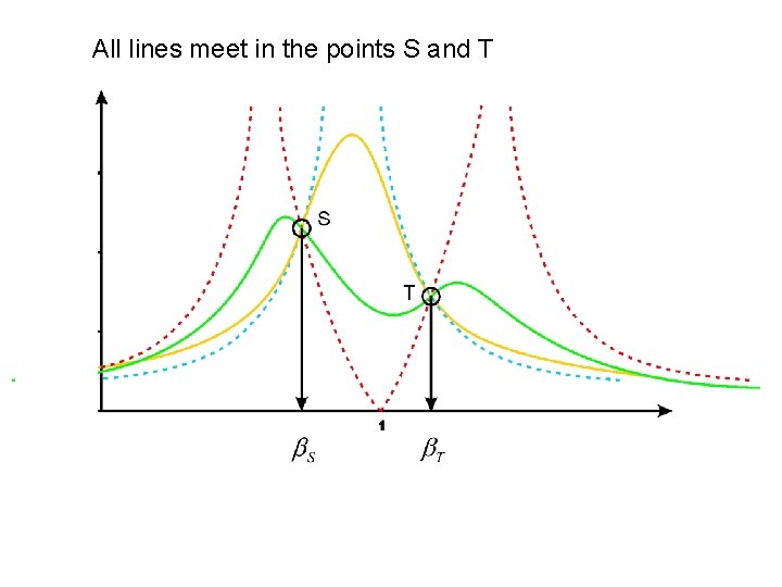 All lines meet in the points S and T 