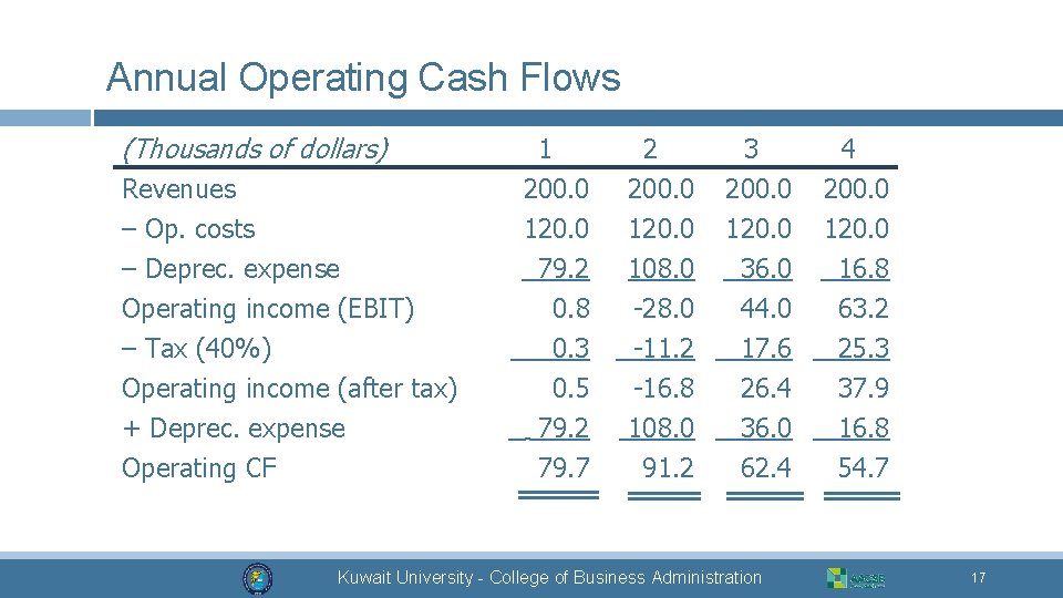Annual Operating Cash Flows (Thousands of dollars) Revenues – Op. costs – Deprec. expense