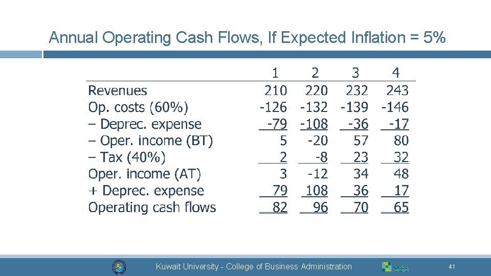 Annual Operating Cash Flows, If Expected Inflation = 5% Kuwait University - College of