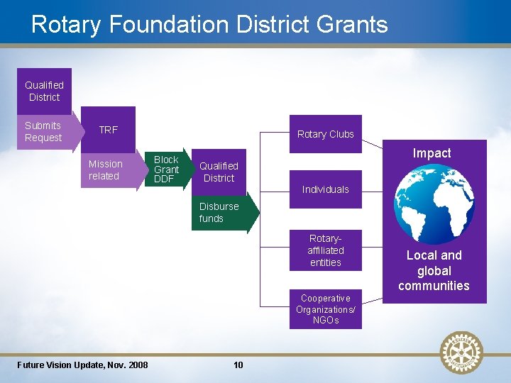 Rotary Foundation District Grants Qualified District Submits Request TRF Mission related Rotary Clubs Block